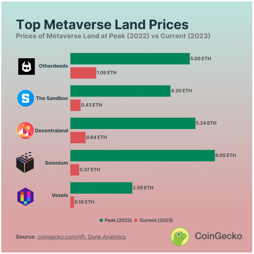 Thị trường bất động sản Metaverse rung chuyển: Kiểm tra sự mất giá của các thuộc tính Metaverse phổ biến